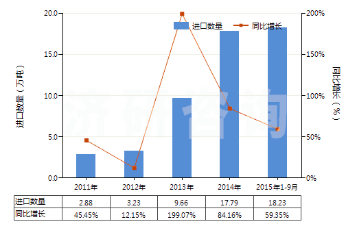 2011-2015年9月中國(guó)錫礦砂及其精礦(HS26090000)進(jìn)口量及增速統(tǒng)計(jì)
